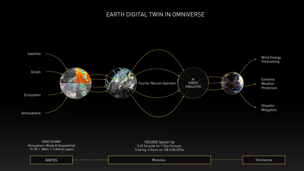 Metaverse Present and Future: ​Environmental Simulations (Credits: NVIDIA Omniverse)