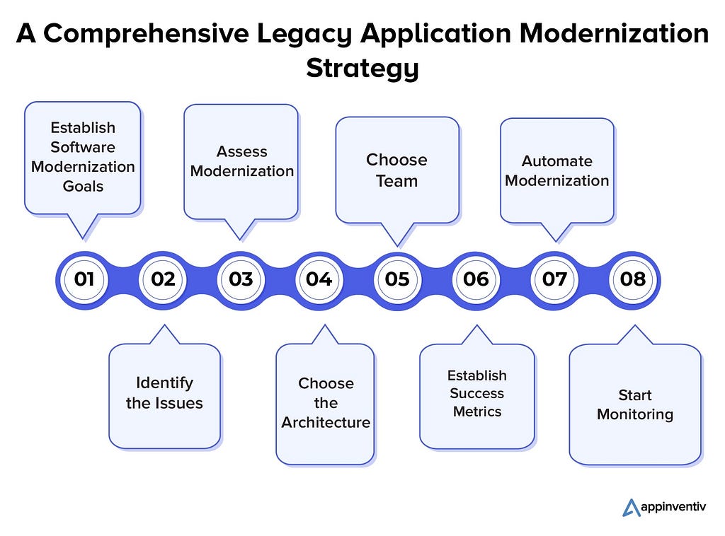Comprehensive Understanding of Legacy Software Modernization
