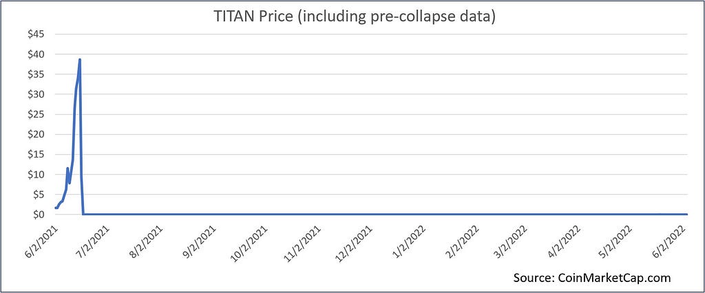 TITAN price chart including the DeFi project collapse