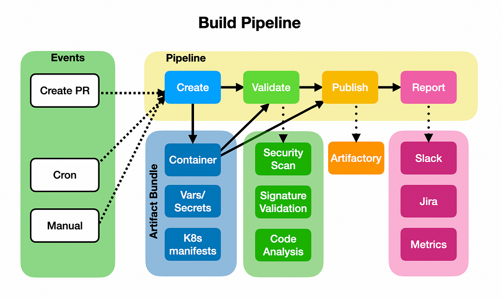 Schematic of a Build Pipeline Logical View