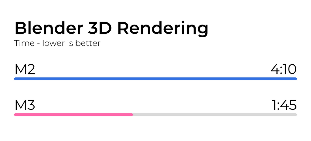 M2 vs M3 Blender 3D Rendering