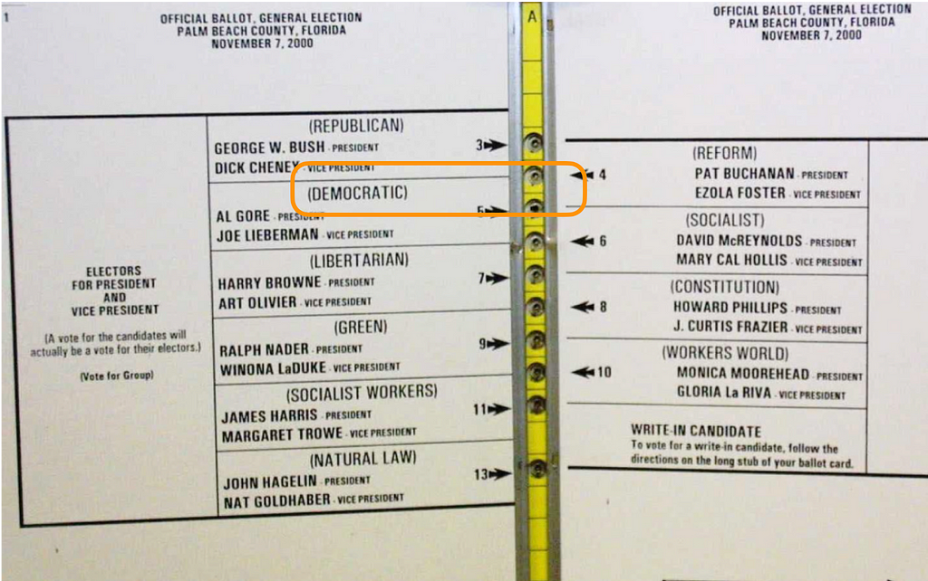 The “butterfly ballot” from the Palm Beach County, Florida 2000 presidential election. It shows how a voter could easily vote for a candidate they didn’t intend to, due to poor visual grouping.