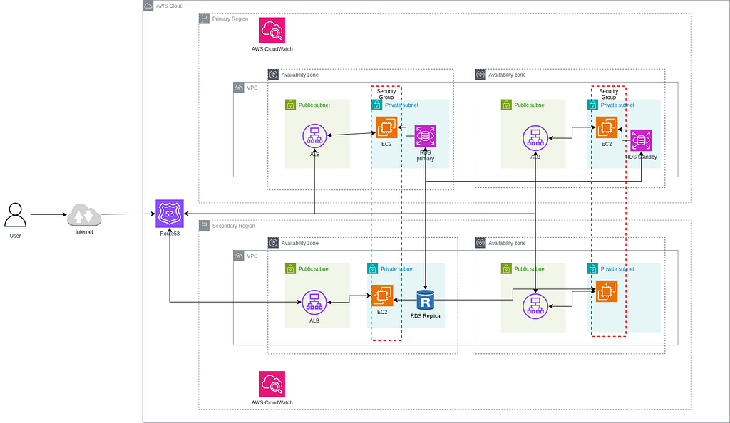 Building a 3-Tier Multi-Region High Availability Architecture with Terraform
