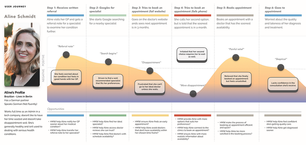 A graph showing the highs and lows of a woman’s journey is trying to find a suitable doctor.