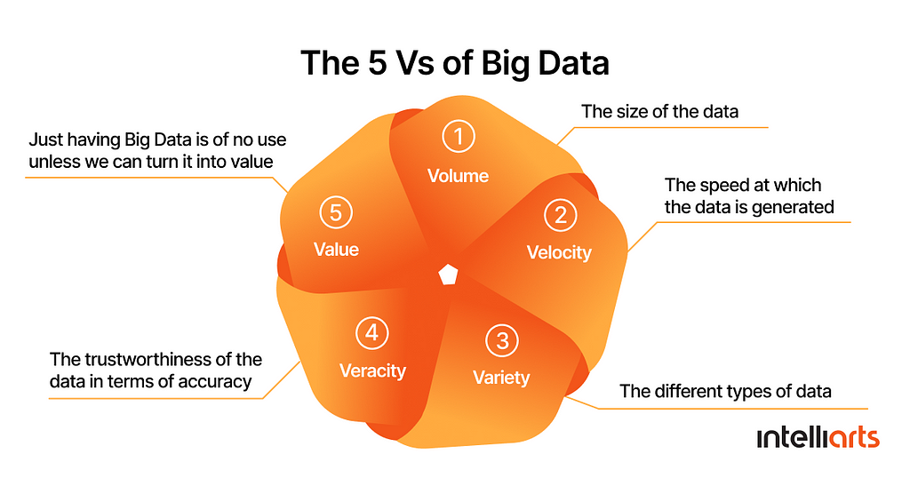 The 5 Vs of Big Data