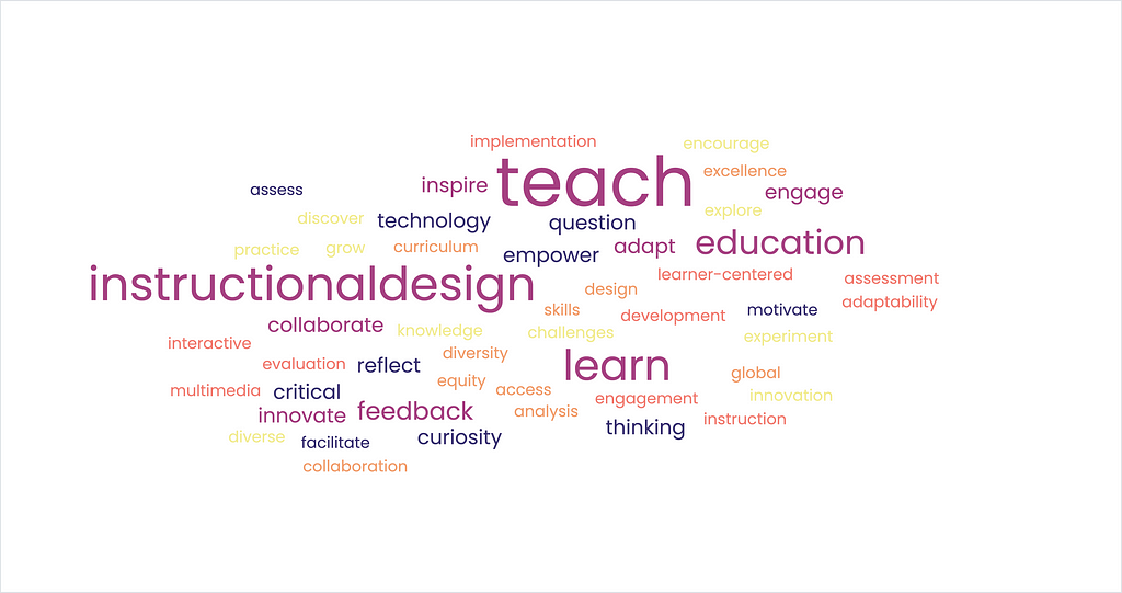 A word cloud showing the word teach as the prominent word with all other words around it relating to teaching, education, learning and instructional design.