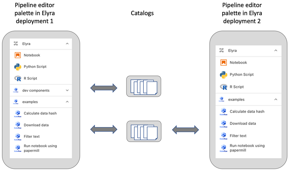Shared catalogs provide access to components to multiple Elyra deployments