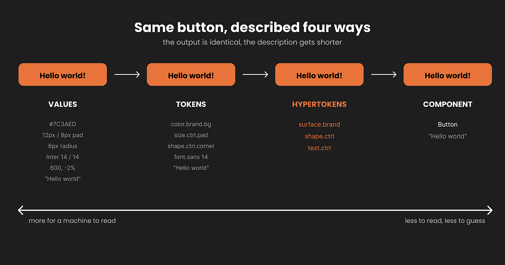four ways to describe