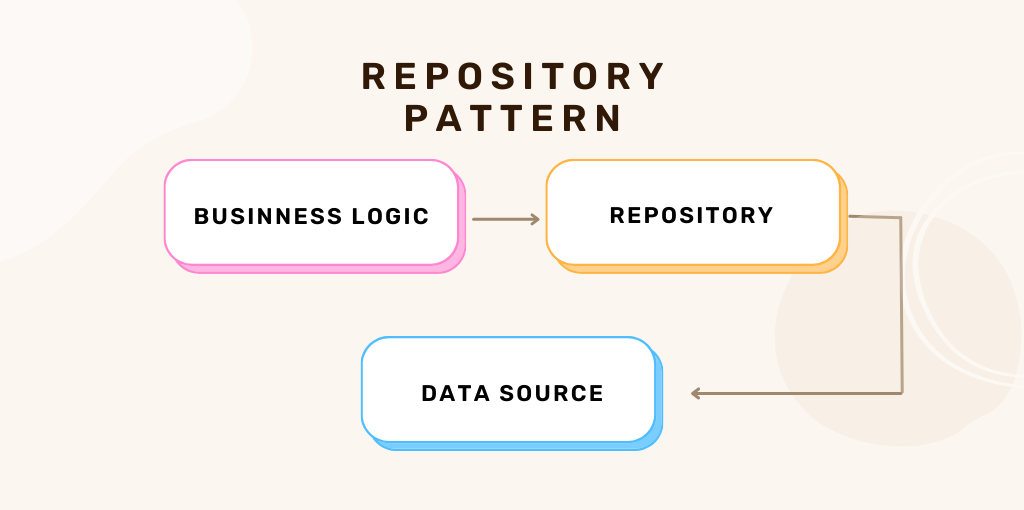 Repository Pattern Nedir? Modern .NET Projelerinde Hâlâ Gerekli mi?