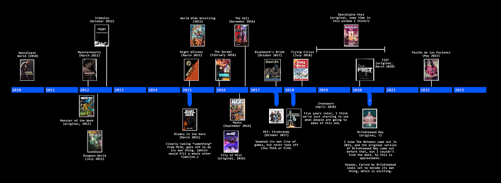 A timeline of PbtA games from 2010 to 2023, featuring a small glut in 2012 and a much larger one in 2015–2016.