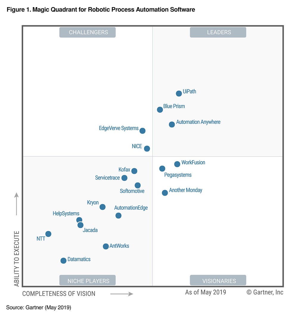 Gartner Magic Quadrant for Robotic Process Automation Software