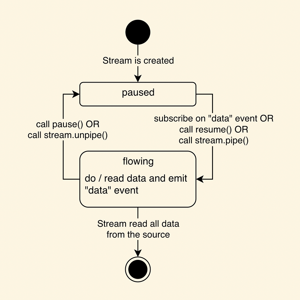 State machine diagram for a readable stream.