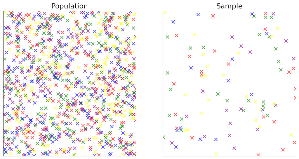 An illustration showing the definition of population and sample