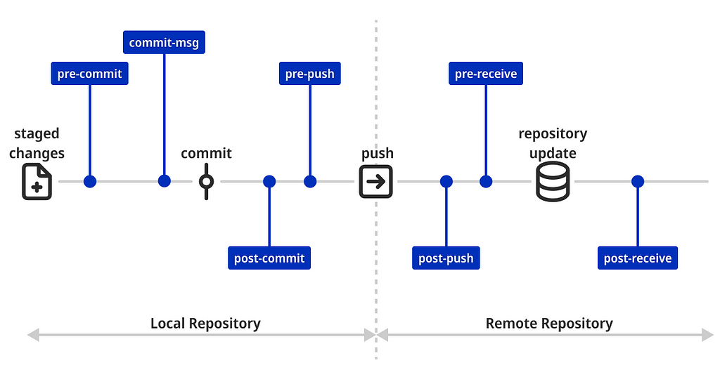 Execution points of common Git Hooks