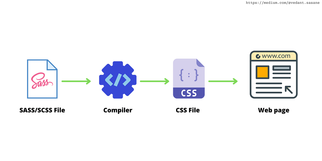 How SASS Actually Works