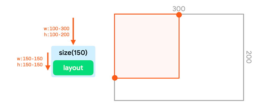 Size is set to 150 and exact constraints of 150 by 150 are shown in a container.