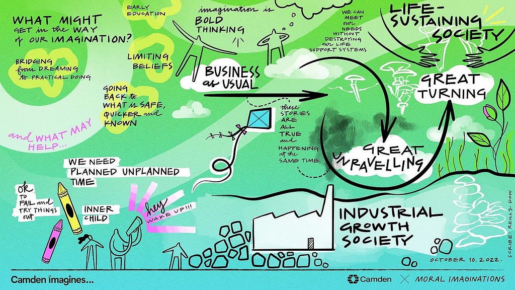 A sketch of a live Imagination Activism training session. The background is bright blue and green, with handwritten text in black, illustrations and black arrows. Sample text: Industrial growth society, great unravelling, business as usual