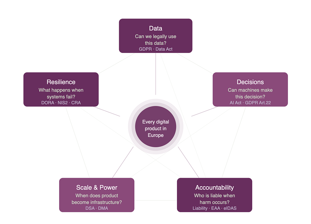 A pentagon-shaped network diagram showing five EU regulatory dimensions — Data, Decisions, Resilience, Scale and Power, and Accountability — as interconnected nodes in aubergine and purple, linked by lines to a central circle labelled “Every digital product in Europe.” Each node names the governing question it poses and the regulations that apply, including GDPR, the AI Act, DORA, DSA, and the Digital Markets Act.