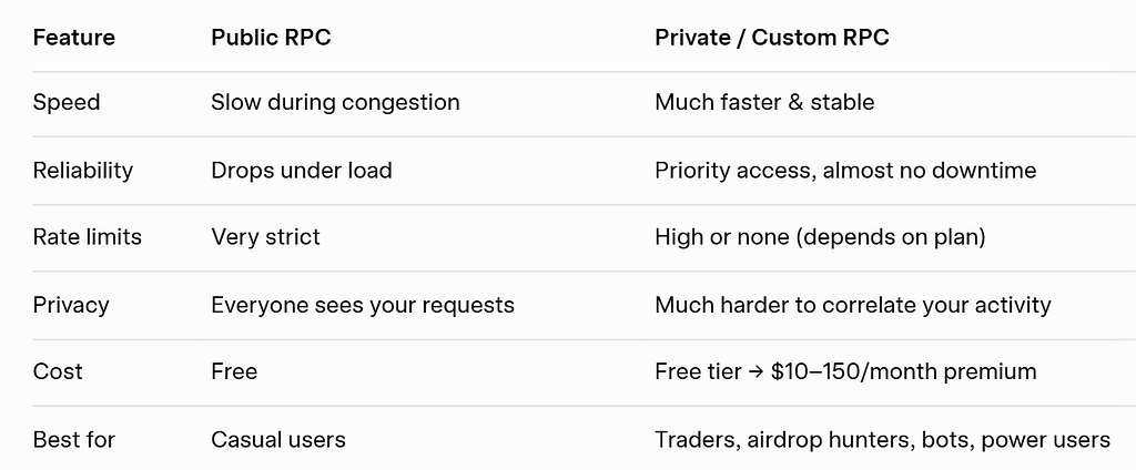  Public RPC vs Private/Custom RPC in 2026 — speed, reliability, rate limits, privacy, cost, and best use cases for crypto wallets like HOT Wallet