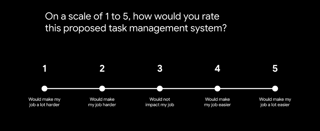 A 5-point scale of difficulty ranging from the option number 1, would make my job a lot harder, on the left, to the option 5, would make my job a lot easier, on the right.