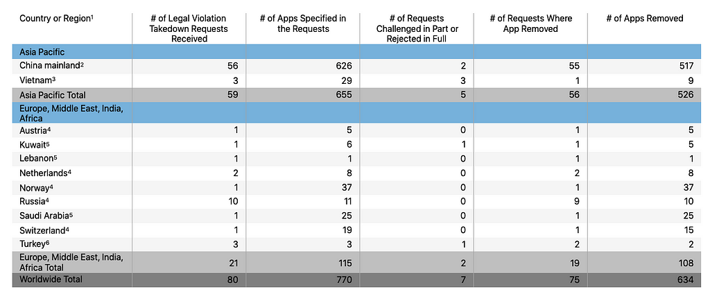 Table 13: Worldwide Government App Store Takedown Requests — Legal Violations July 1 — December 31, 2018