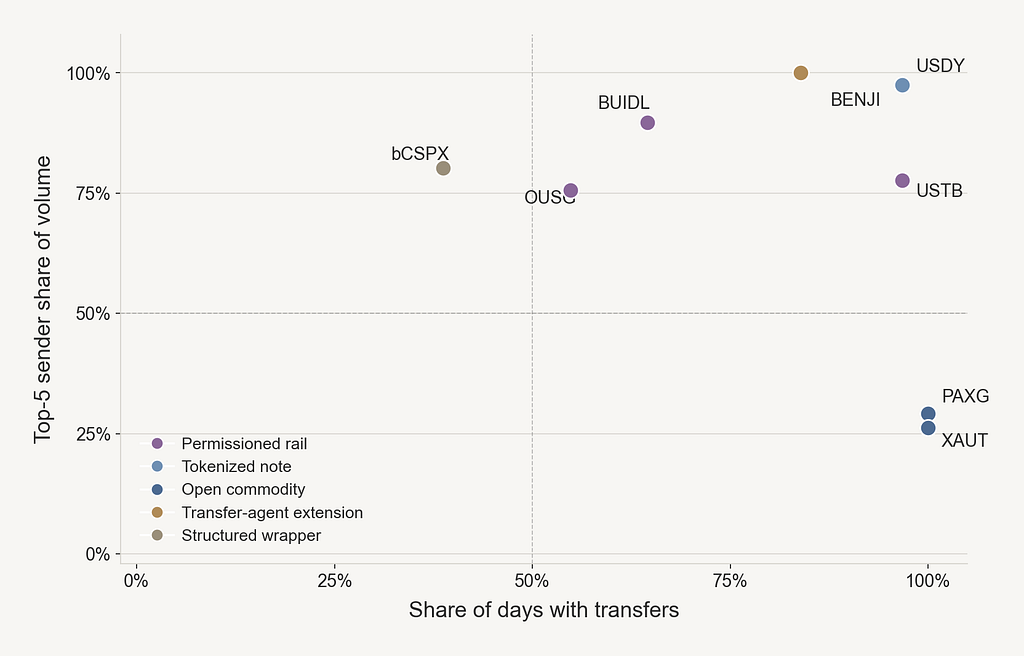 RWA workflow signature scatter comparing calendar continuity and top five sender concentration