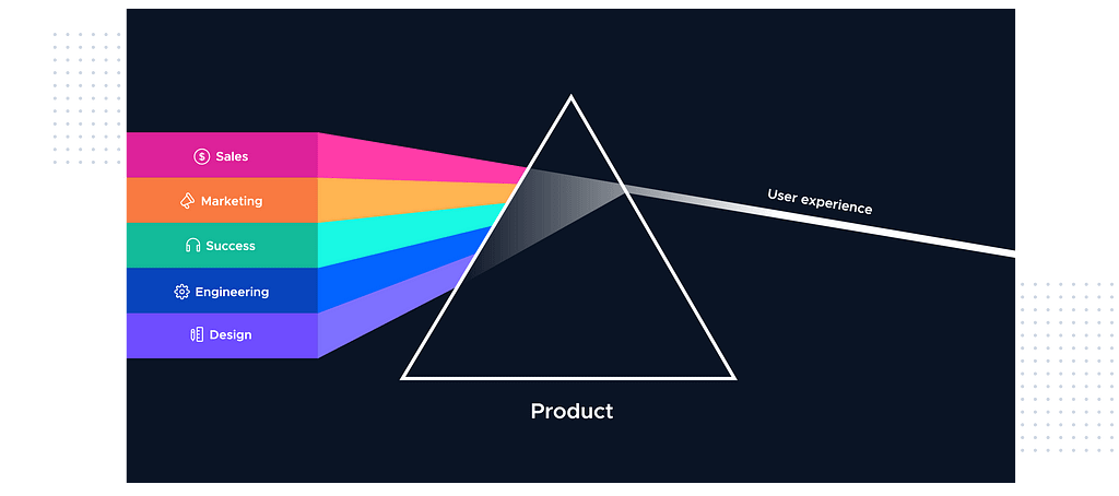 Product led growth triangle. Product — User Experience