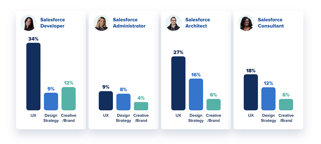 Four part data visualization. Salesforce Developer: UX 34%, Design Strategy 9%, Creative 12%; Salesforce Administrator: UX 9%, Design Strategy 8%, Creative 4%; Salesforce Architect: UX 27%, Design Strategy 16%, Creative 6%; Salesforce Consultant: UX 18%, Design Strategy 12%, Creative 8%.