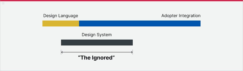 AVOID conditions where adopters ignore system assets and build redundant system features themselves