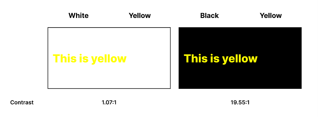 Yellow: luminance benefit-example of yellow against white (contrast ratio 1.07:1) and against black (contrast ratio 19.55:1).