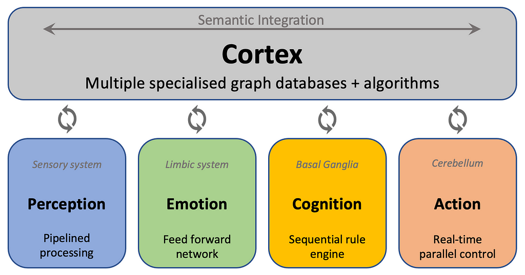 Cognitive architecture with the cortex as a shared blackboard for multiple cognitive modules.