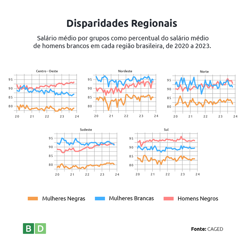 Salário médio por grupos como percentual de salário médio de homens brancos em cada região brasileira, de 2020 até 2023