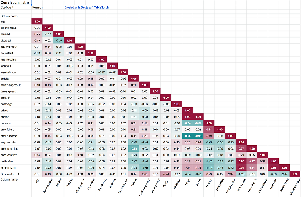 Correlation matrix computed by Gaujasoft TableTorch add-on for Google Sheets