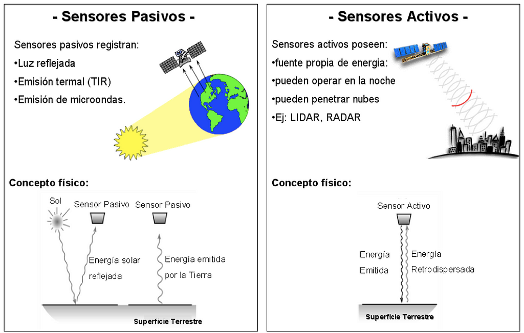 Tipos de radar: activos y pasivos