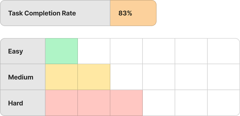 Diagrams visualising examples task completion and difficulty for this example task.