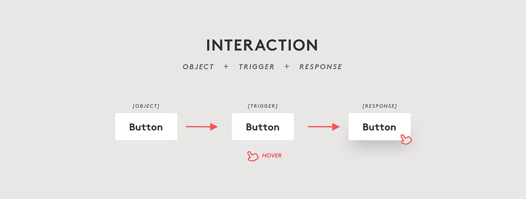 Interaction = Object + Trigger + Response