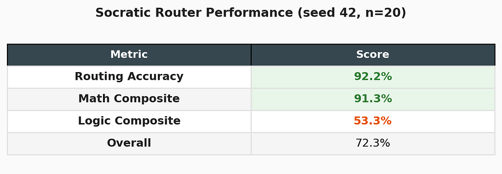 The router correctly classifies query domain 92.2% of the time — metacognition at the system level. The gap between routing accuracy (92.2%) and logic composite (53.3%) reveals that knowing who to ask is not the same as knowing how to ask.