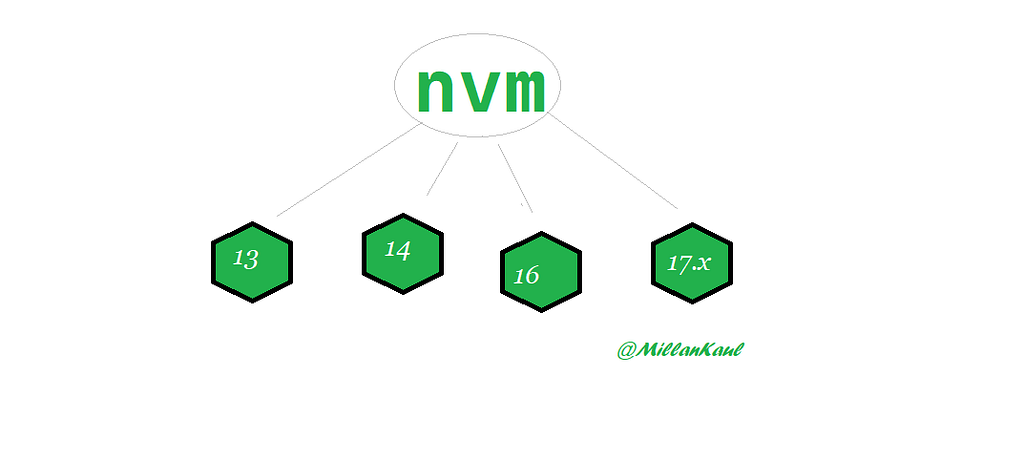 Image showing that how nvm — node version manager,  manages multiple versions of node or nodeJS