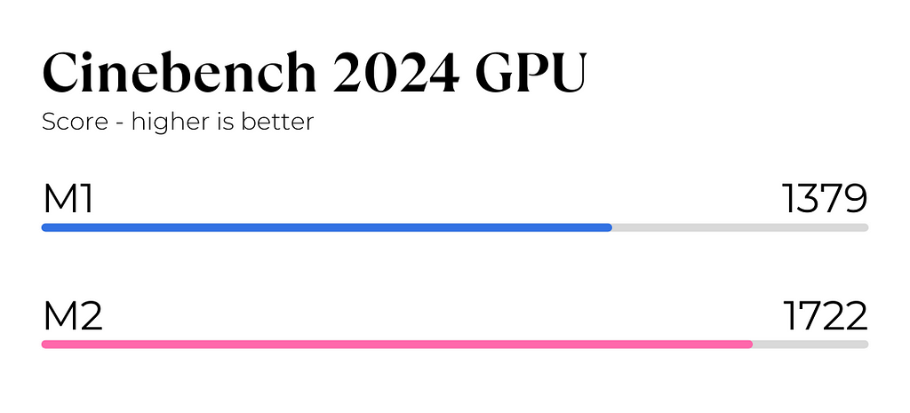 M2 vs M1 Cinebench 2024 GPU Test