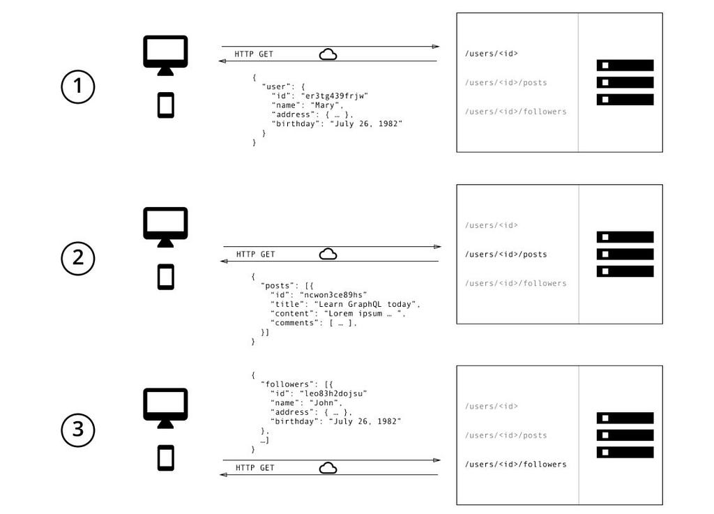 API REST queries