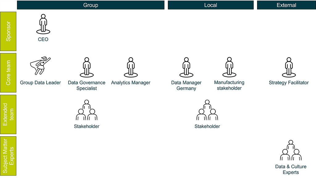 Matrix for stakeholders with rows being the role and column the stakeholders origin.