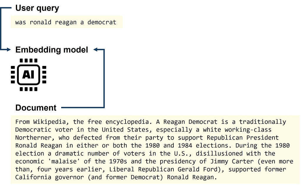 The user query reads “was ronald reagan a democrat” whereas the document is a long well-written text from Wikipedia. But the query and the document both go into the embedding model to compute embeddings.