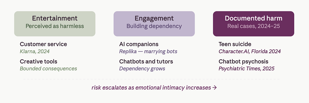 Three-zone spectrum from customer service bots labelled ‘Entertainment’ through AI companions labelled ‘Engagement’ to teen suicide cases labelled ‘Documented harm’, showing how risk escalates as emotional intimacy increases.