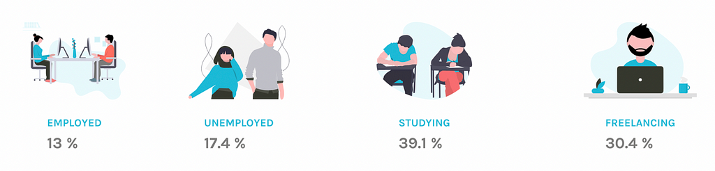 A breakup of the people who answered the survey.