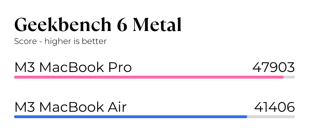 Geekbench 6 Metal Test