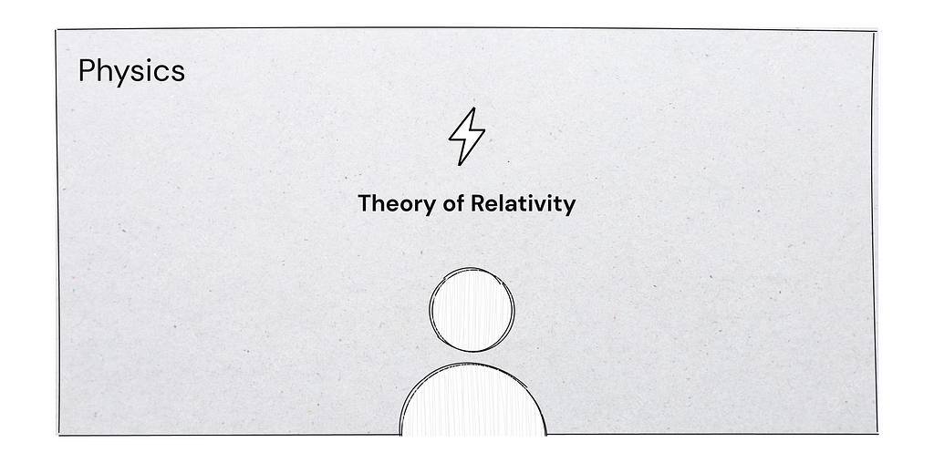 Box labeled “physics”, the domain. Person in the middle with a lightning bolt labeled “theory of relativity”.