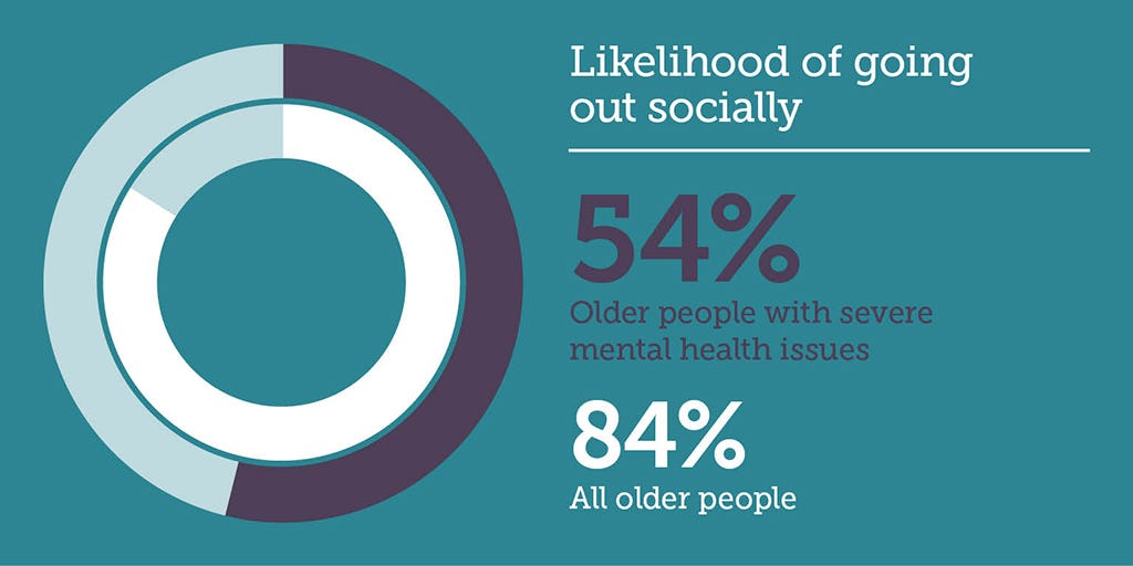 54% of older people with severe mental health issues are likely to go out socially compared to 84% of all older people.