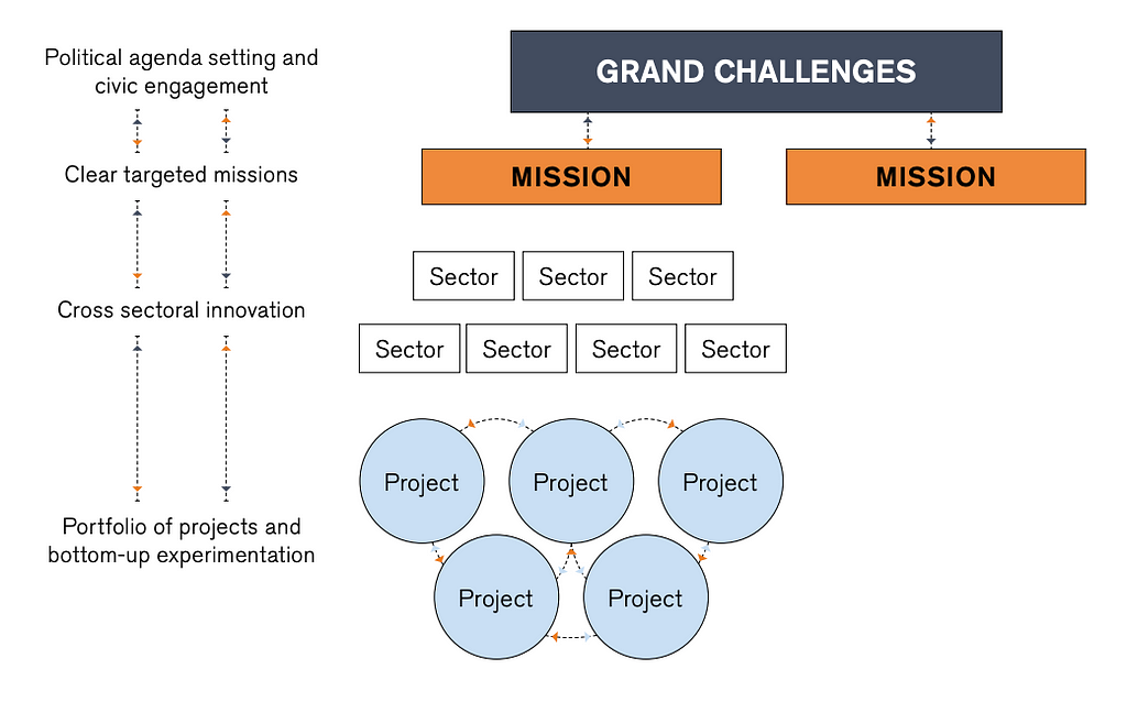 An image demonstrating how grand challenges connect to missions, sectors and projects
