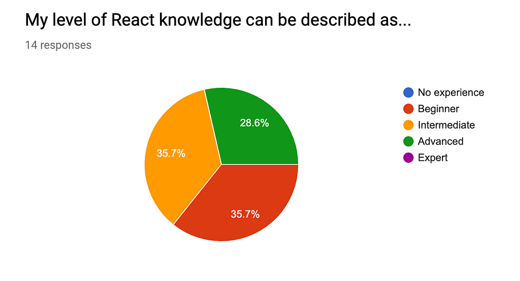 Survey results for level of React knowledge.