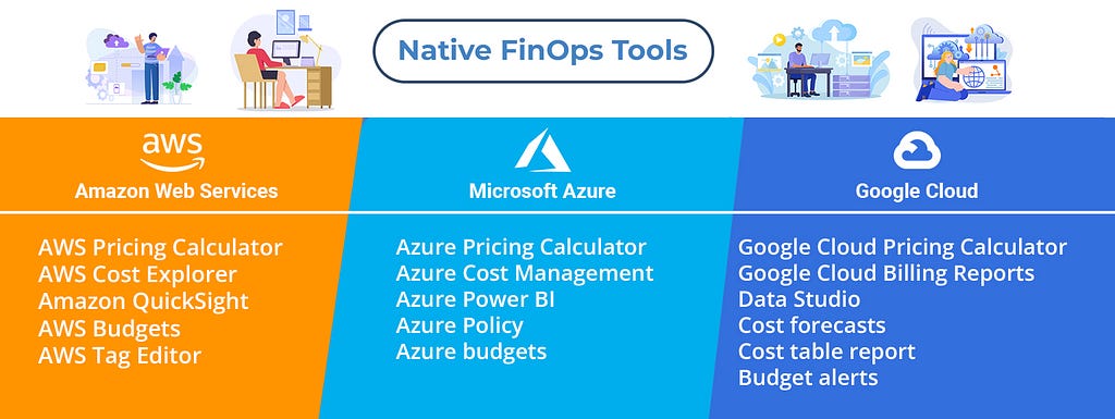 Comparison chart of Native FinOps Tools for Amazon Web Services, Microsoft Azure, and Google Cloud. Each cloud provider’s section lists specific tools for financial operations and cost management: AWS includes Pricing Calculator, Cost Explorer, QuickSight, Budgets, Tag Editor; Azure offers Pricing Calculator, Cost Management, Power BI, Policy, budgets; and Google Cloud presents Pricing Calculator, Billing Reports, Data Studio, cost forecasts, table report, and budget alerts.
